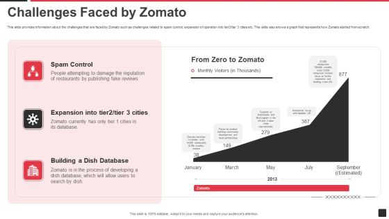 Zomato Venture Capitalist Fundraising Pitch Deck Challenges Faced By Zomato Themes PDF Zomato Venture Capitalist Fundraising Pitch Deck Challenges Faced By Zomato Themes PDF