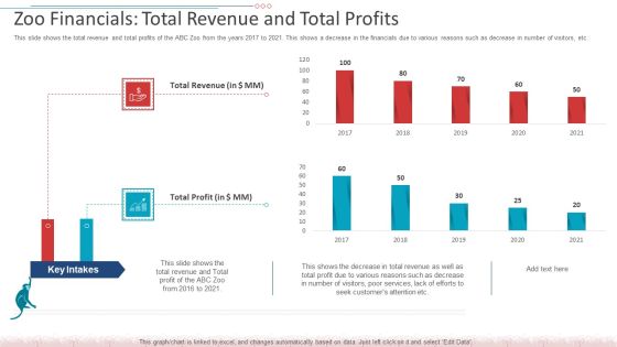 Zoo Financials Total Revenue And Total Profits Pictures PDF Zoo Financials Total Revenue And Total Profits Pictures PDF