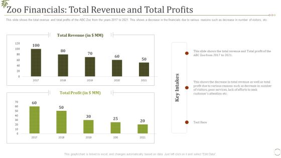 Zoo Financials Total Revenue And Total Profits Ppt Ideas Icon PDF Zoo Financials Total Revenue And Total Profits Ppt Ideas Icon PDF