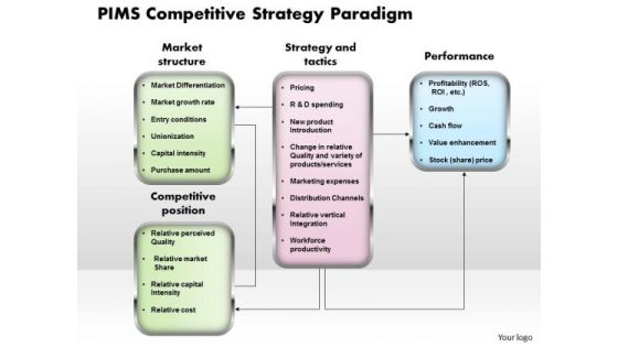 Business Diagram Pims Competitive Strategy Paradigm PowerPoint Ppt Presentation