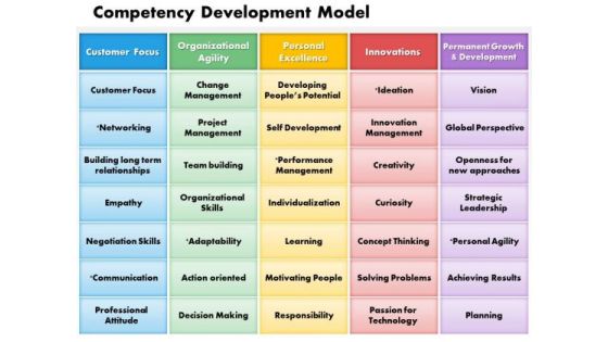 Business Framework Competency Development Model PowerPoint Presentation