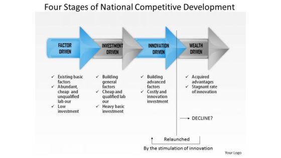 Business Framework Four Stages Of National Competitive Development PowerPoint Presentation