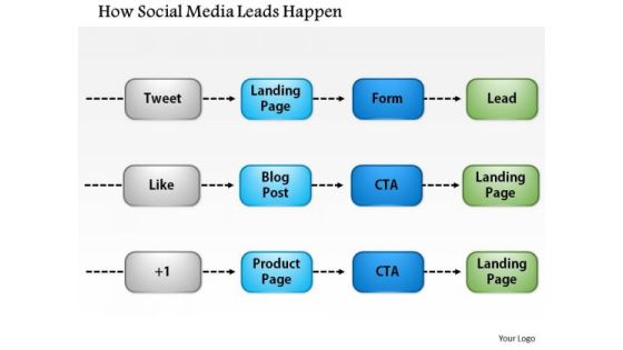 Business Framework How Social Media Leads Happen PowerPoint Presentation