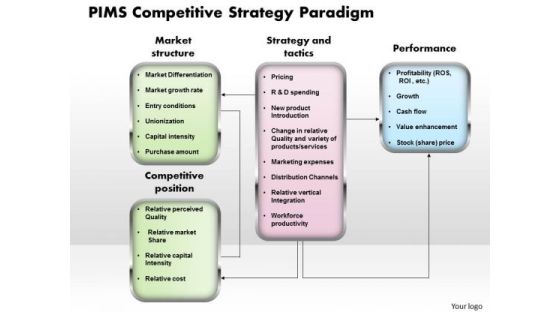 Business Framework Pims Competitive Strategy Paradigm PowerPoint Presentation Business Framework Pims Competitive Strategy Paradigm PowerPoint Presentation