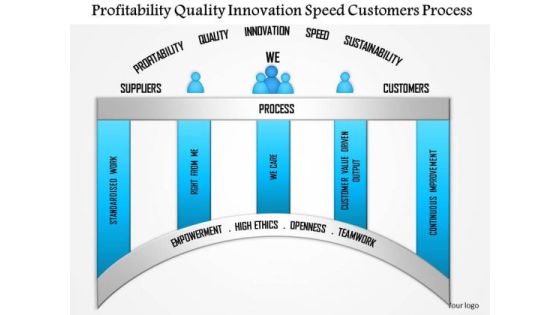Business Framework Profitability Quality Innovation Speed Customers Process PowerPoint Presentation