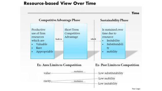 Business Framework Resource Based View Over Time PowerPoint Presentation Business Framework Resource Based View Over Time PowerPoint Presentation