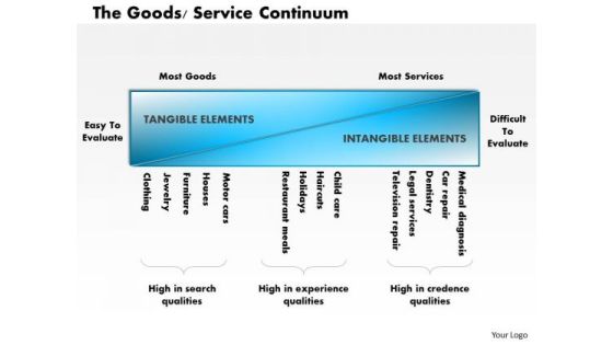 Business Framework The Goods Service Continuum PowerPoint Presentation