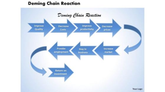 Deming Chain Reaction Business PowerPoint Presentation