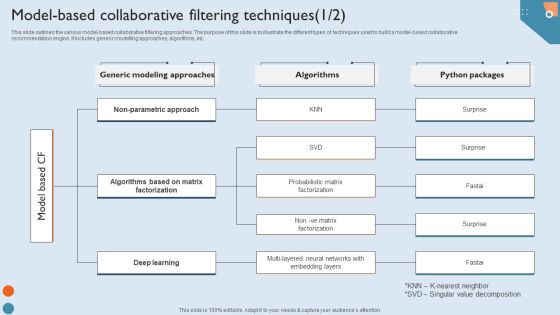 Recommendation Techniques Model Based Collaborative Filtering Techniques Demonstration PDF
